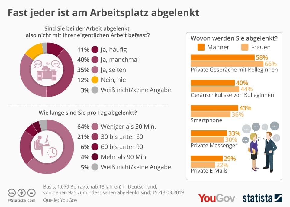 Pausenpräferenzen am Arbeitsplatz: 61% bevorzugen mehrere kurze Pausen, 39% bevorzugen eine lange Pause